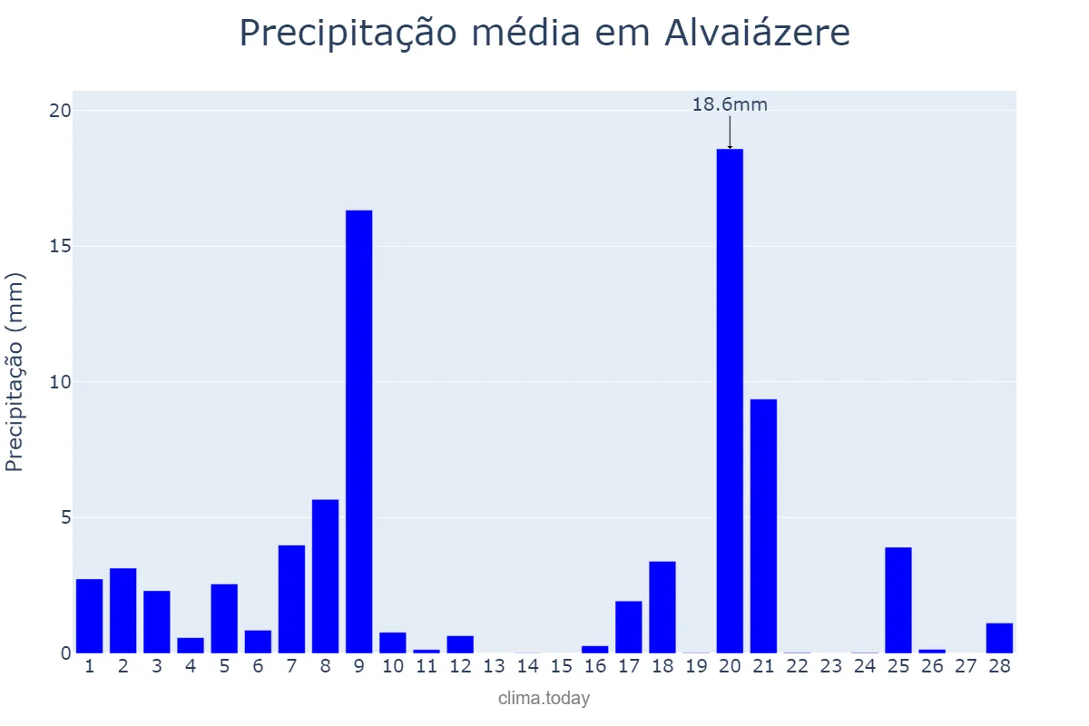 Precipitação em fevereiro em Alvaiázere, Leiria, PT