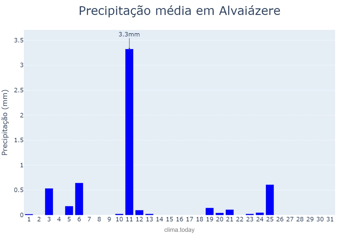 Precipitação em julho em Alvaiázere, Leiria, PT