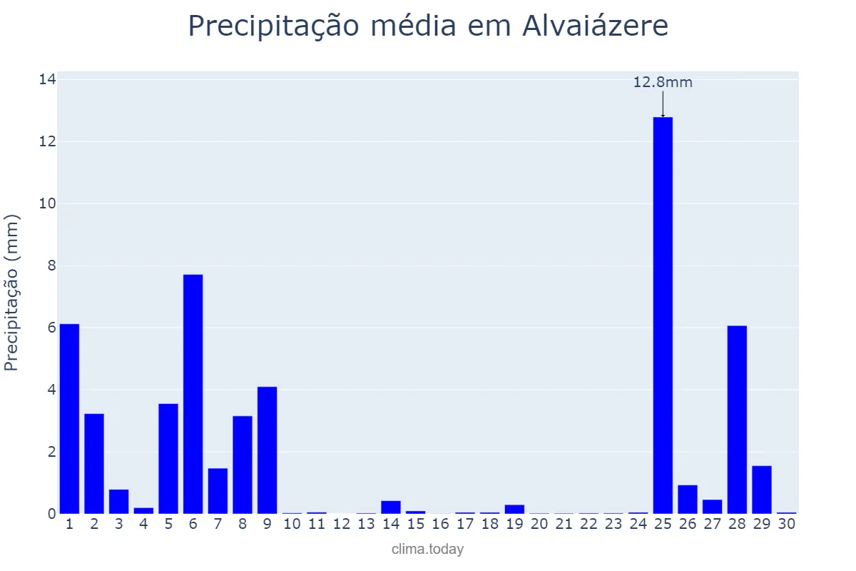 Precipitação em novembro em Alvaiázere, Leiria, PT