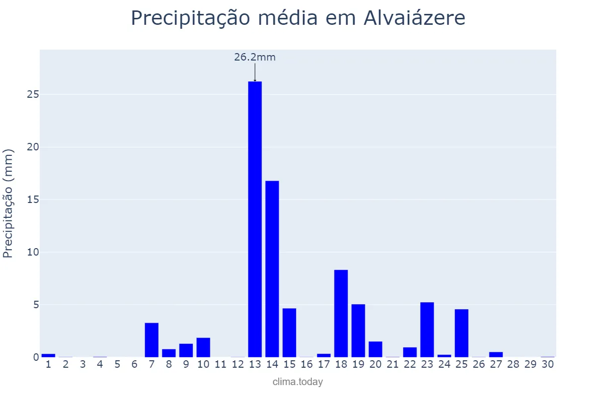 Precipitação em setembro em Alvaiázere, Leiria, PT