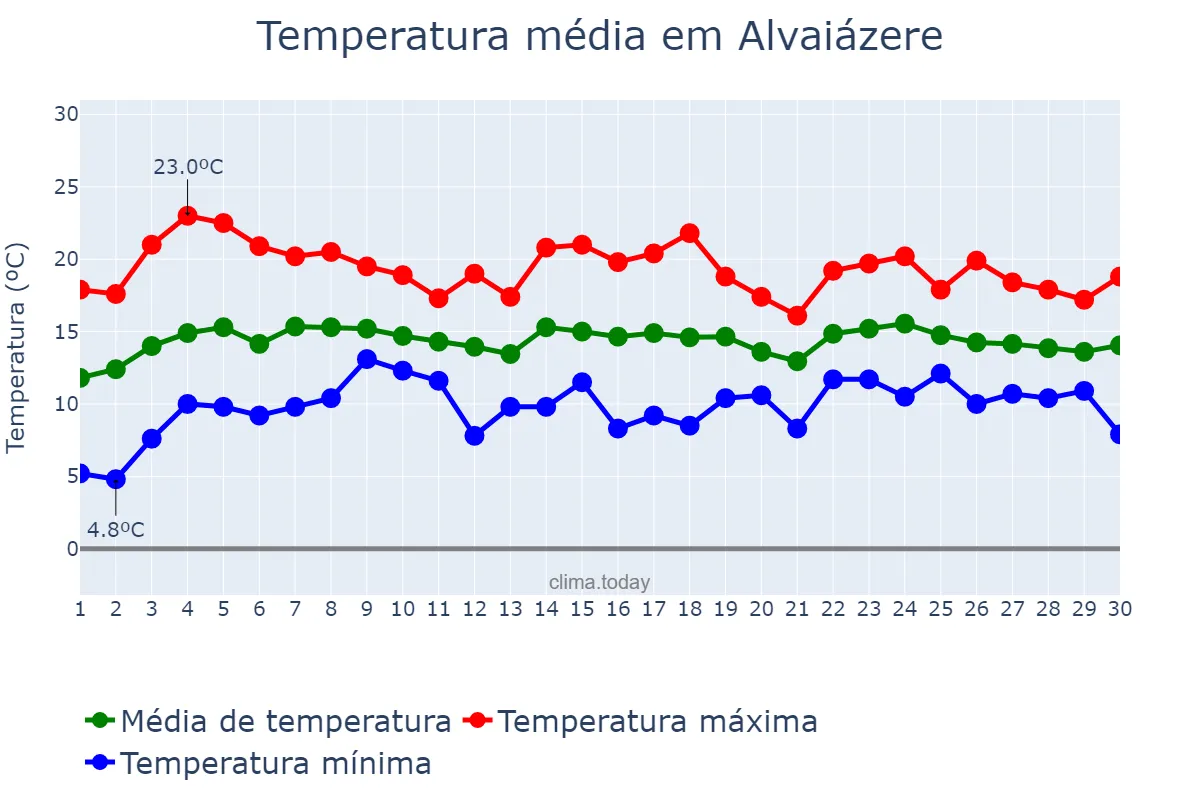 Temperatura em abril em Alvaiázere, Leiria, PT