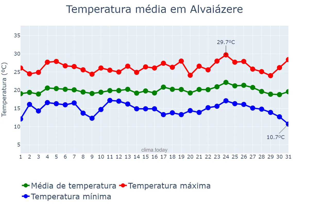 Temperatura em agosto em Alvaiázere, Leiria, PT