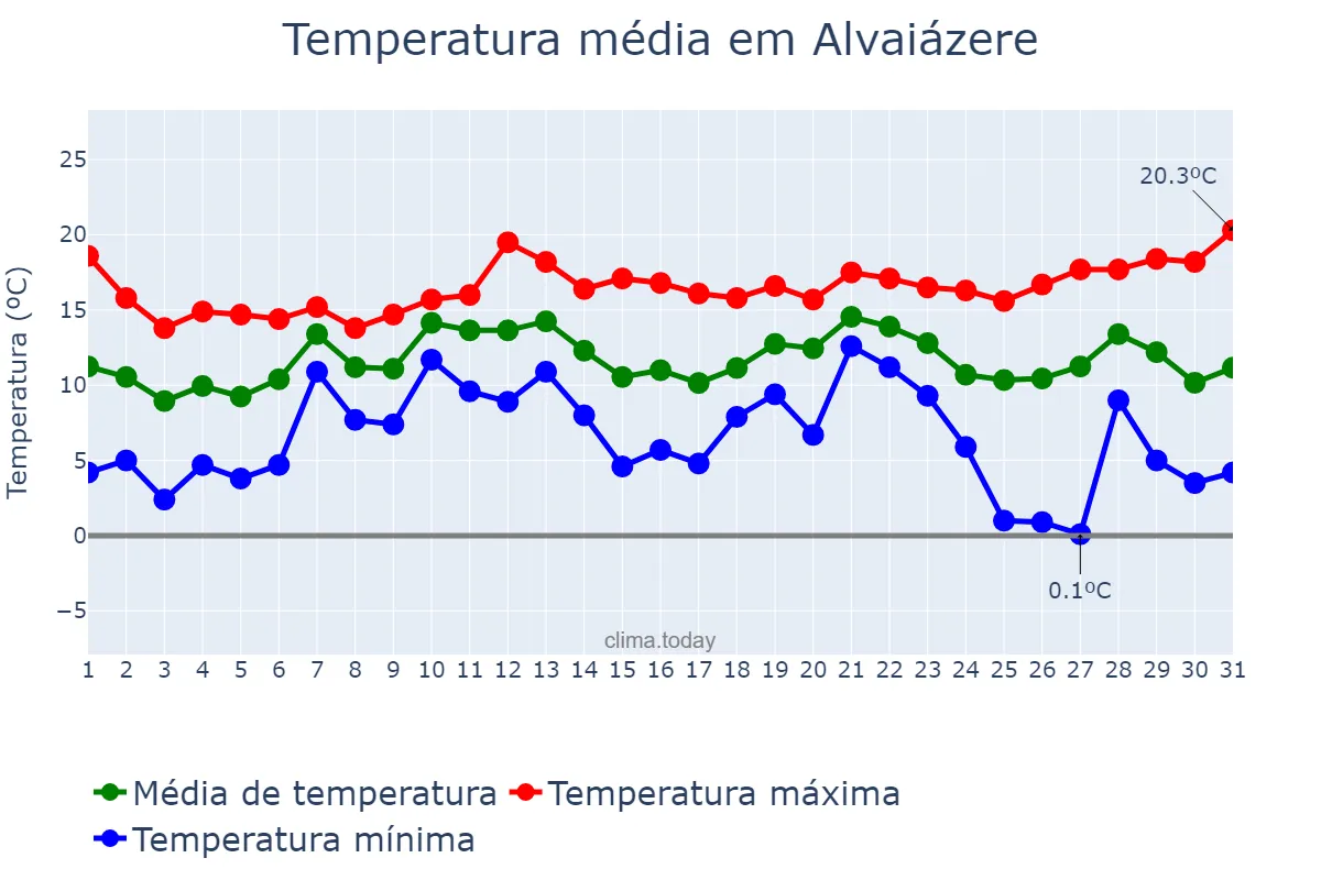 Temperatura em dezembro em Alvaiázere, Leiria, PT