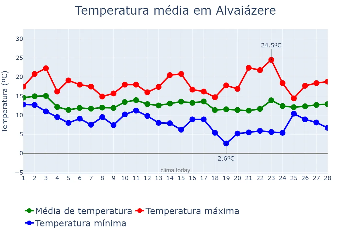 Temperatura em fevereiro em Alvaiázere, Leiria, PT