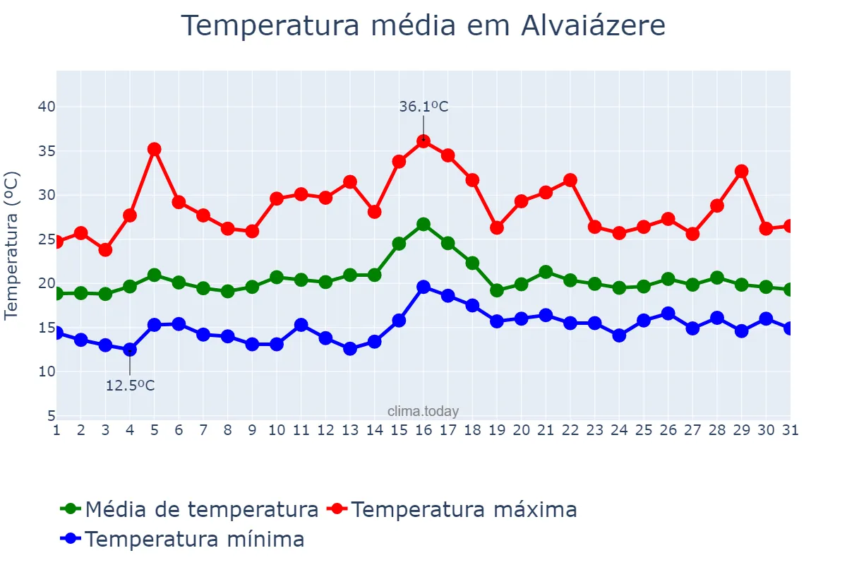 Temperatura em julho em Alvaiázere, Leiria, PT