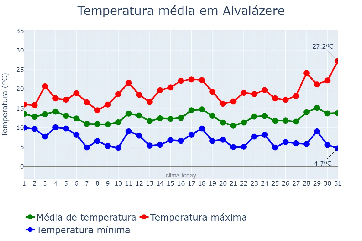 Temperatura em marco em Alvaiázere, Leiria, PT