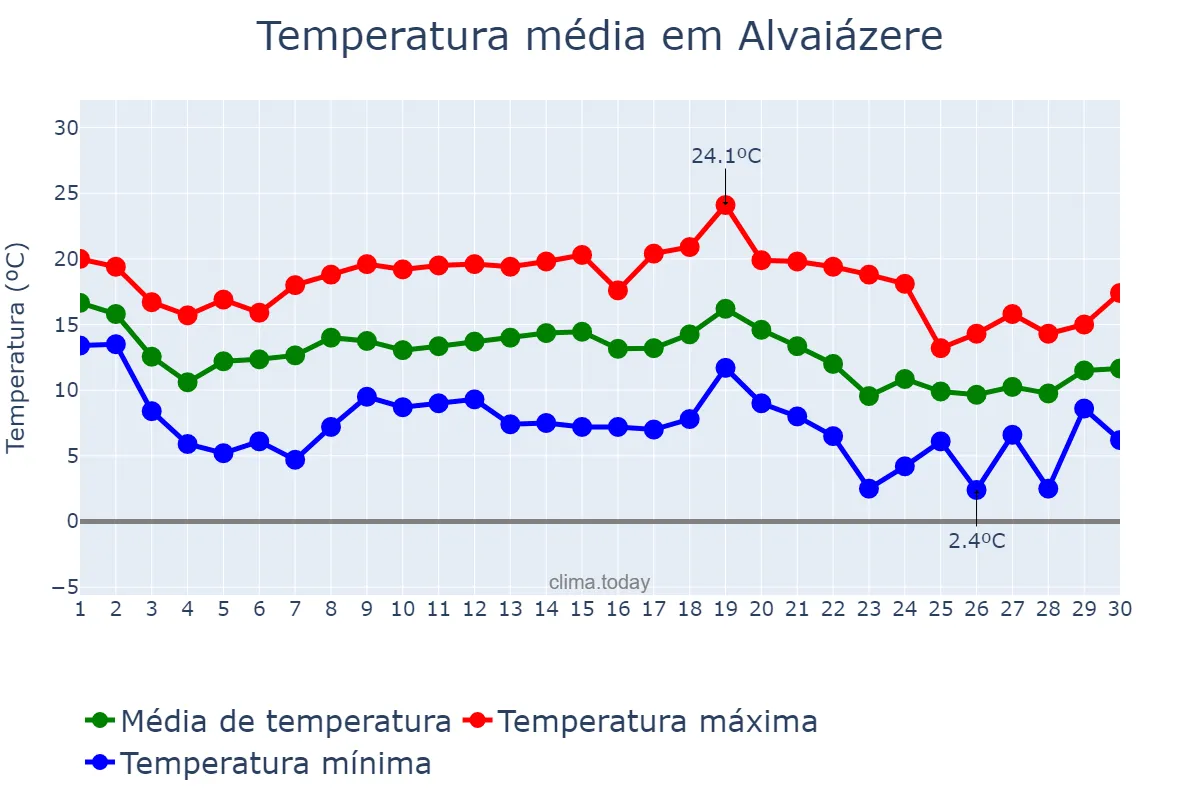 Temperatura em novembro em Alvaiázere, Leiria, PT