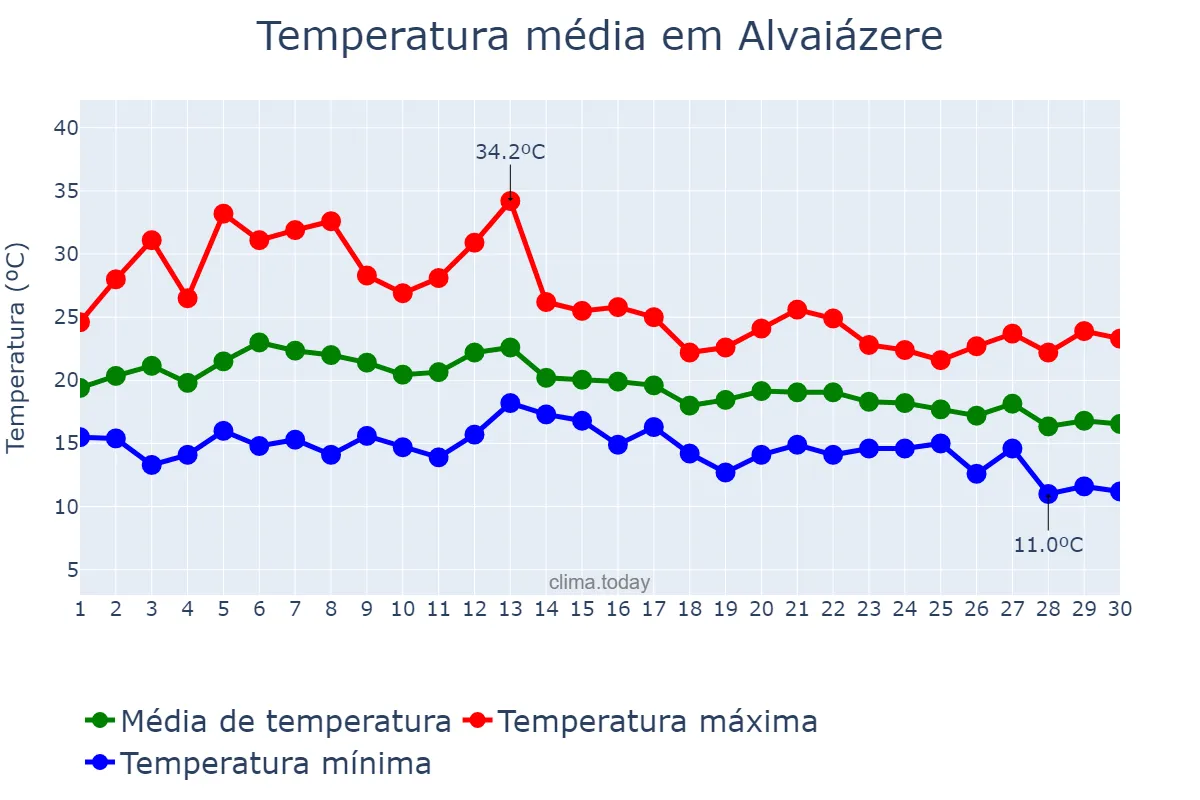 Temperatura em setembro em Alvaiázere, Leiria, PT