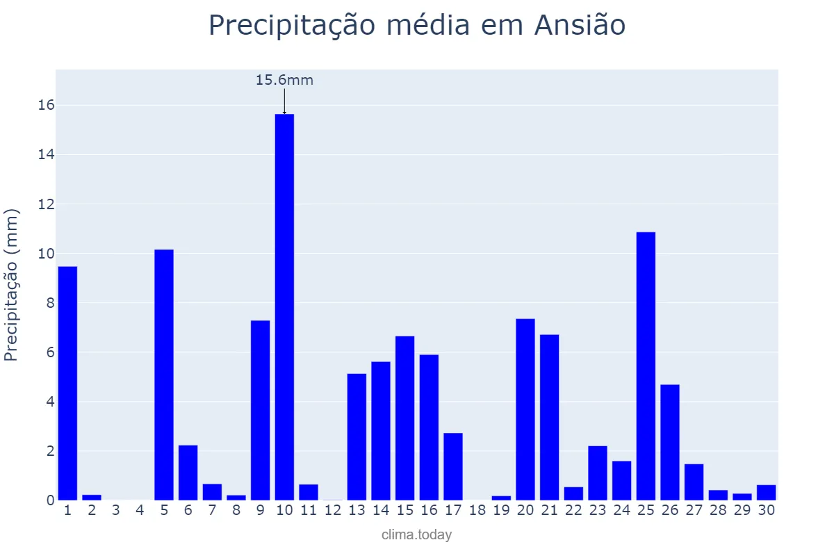 Precipitação em abril em Ansião, Leiria, PT