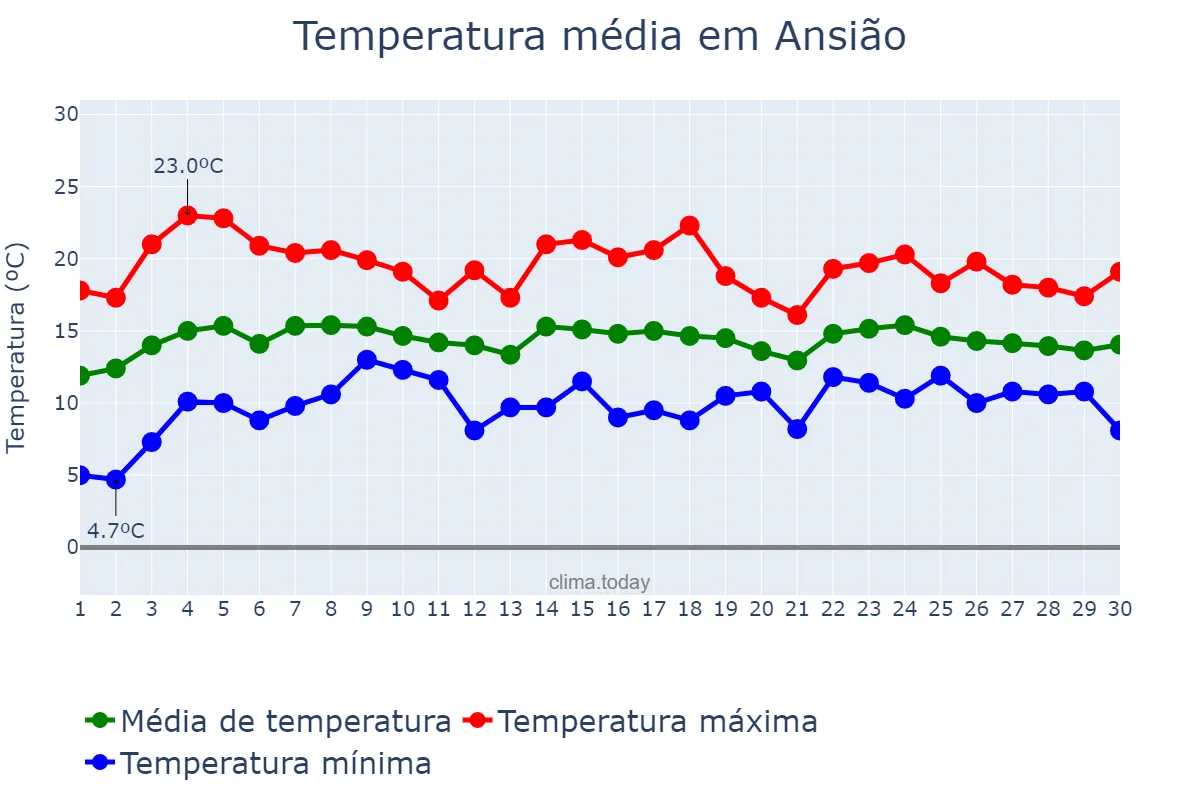 Temperatura em abril em Ansião, Leiria, PT