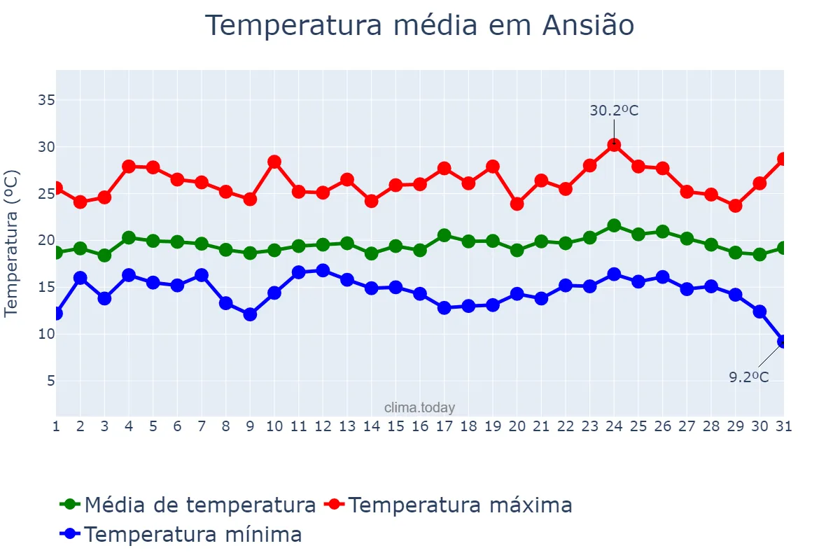Temperatura em agosto em Ansião, Leiria, PT