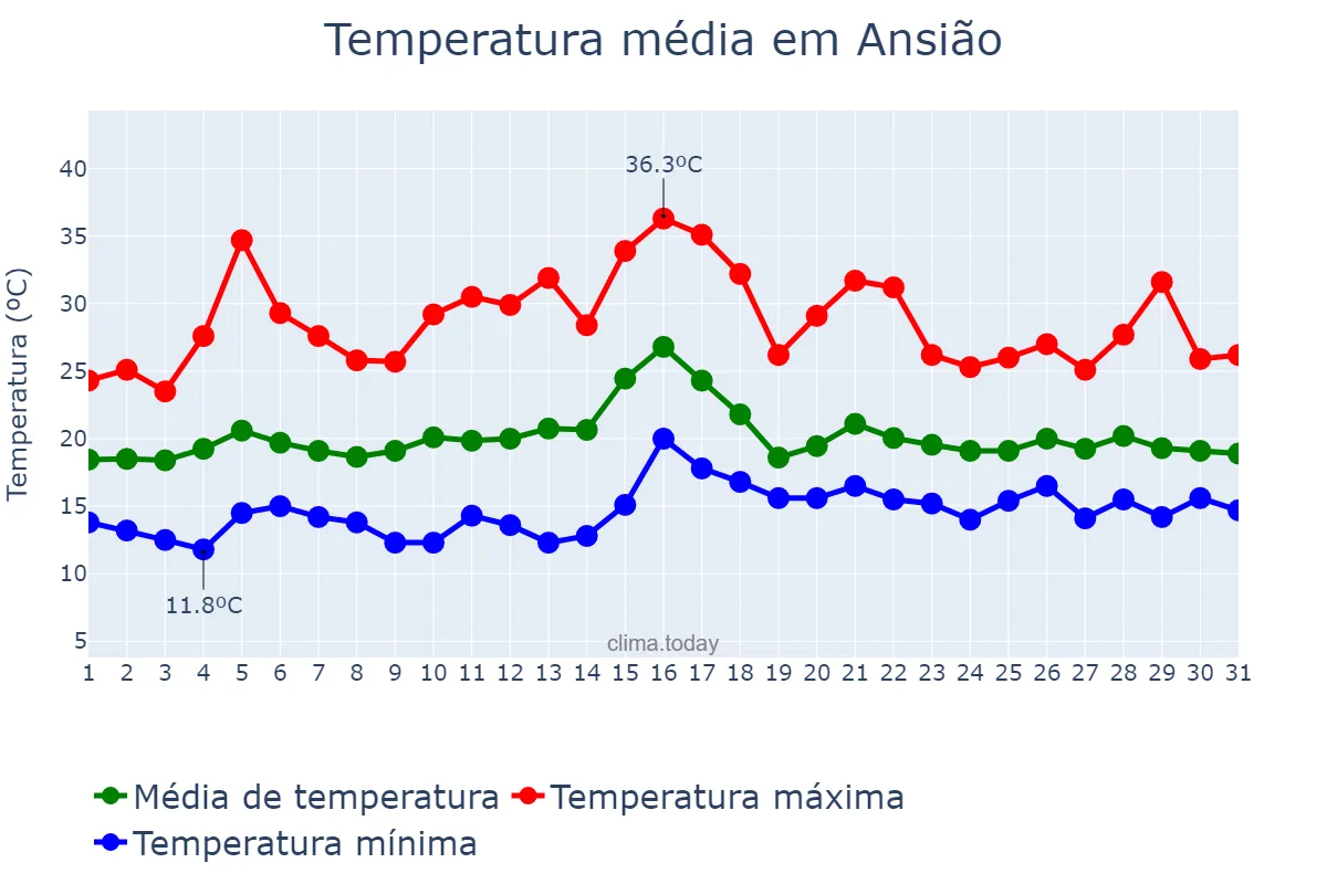 Temperatura em julho em Ansião, Leiria, PT