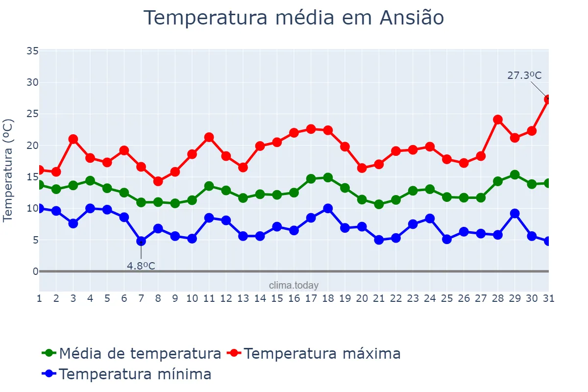 Temperatura em marco em Ansião, Leiria, PT