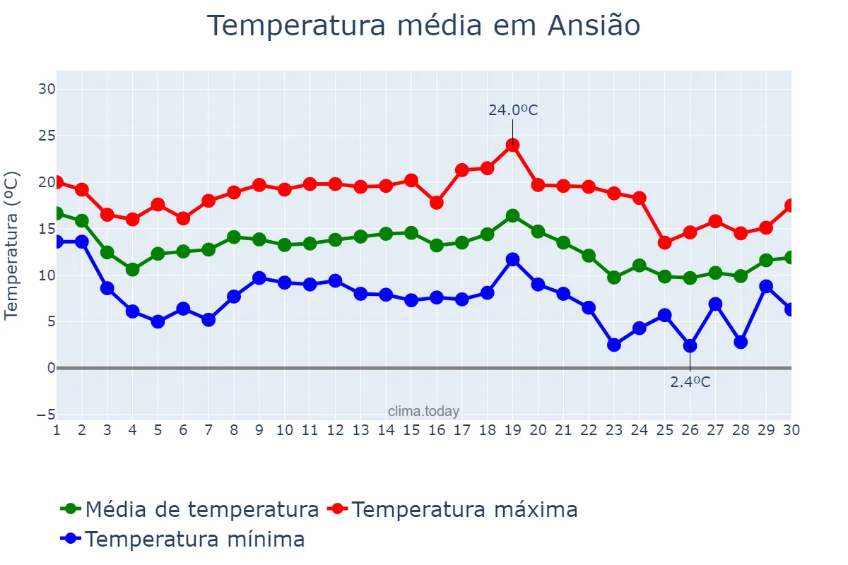 Temperatura em novembro em Ansião, Leiria, PT