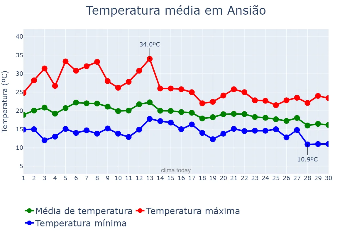 Temperatura em setembro em Ansião, Leiria, PT