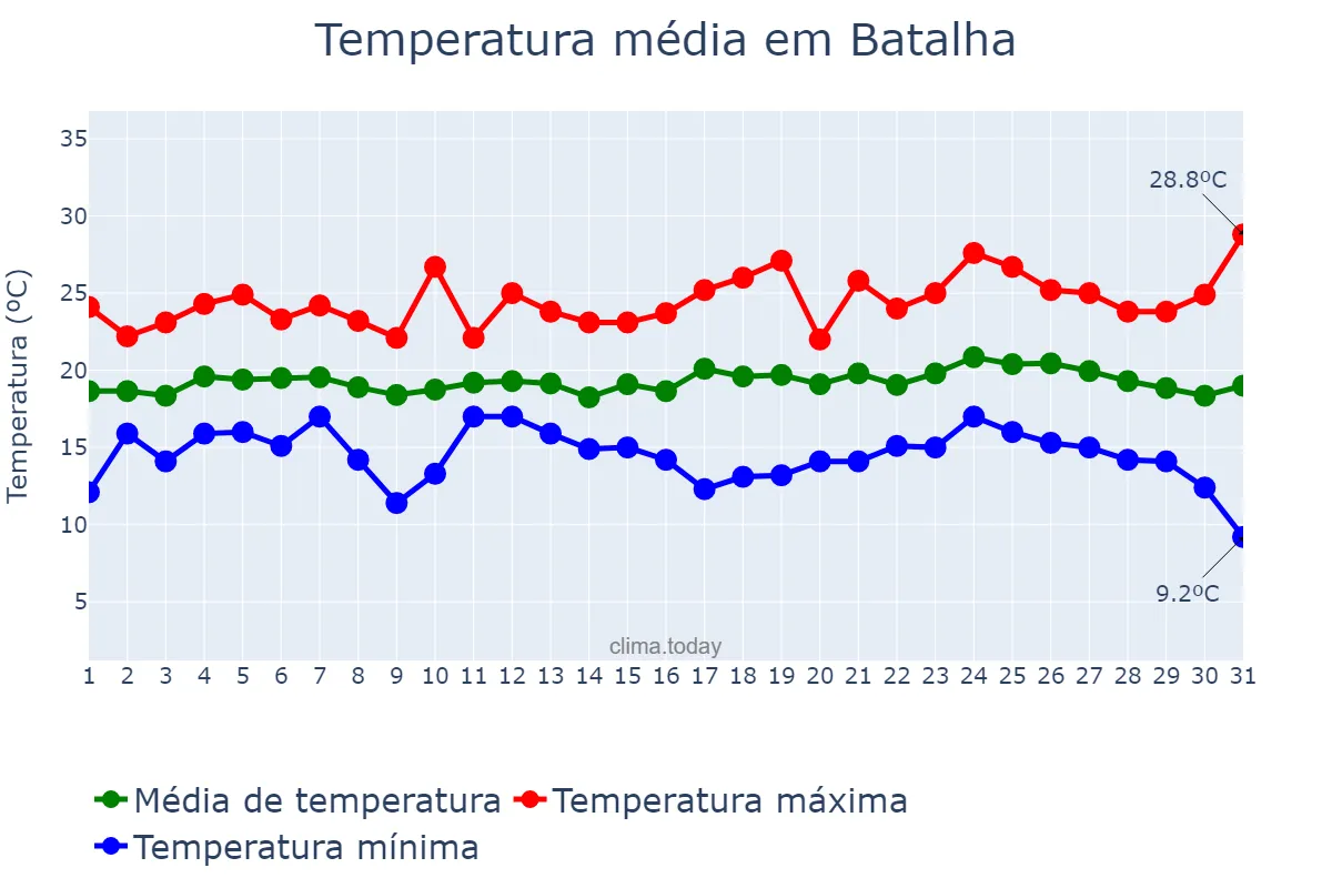 Temperatura em agosto em Batalha, Leiria, PT