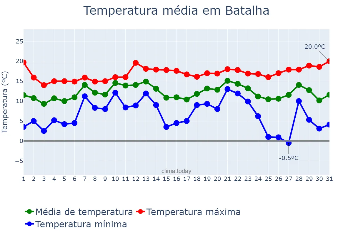 Temperatura em dezembro em Batalha, Leiria, PT