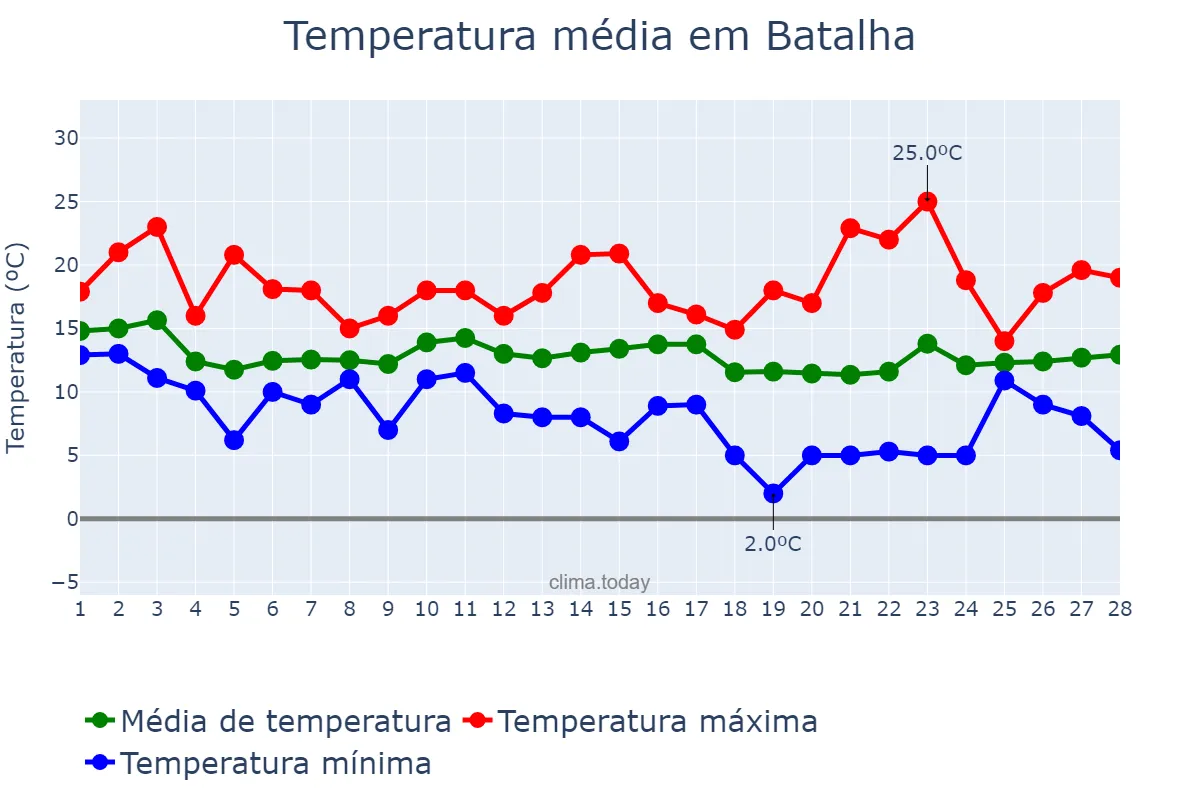 Temperatura em fevereiro em Batalha, Leiria, PT