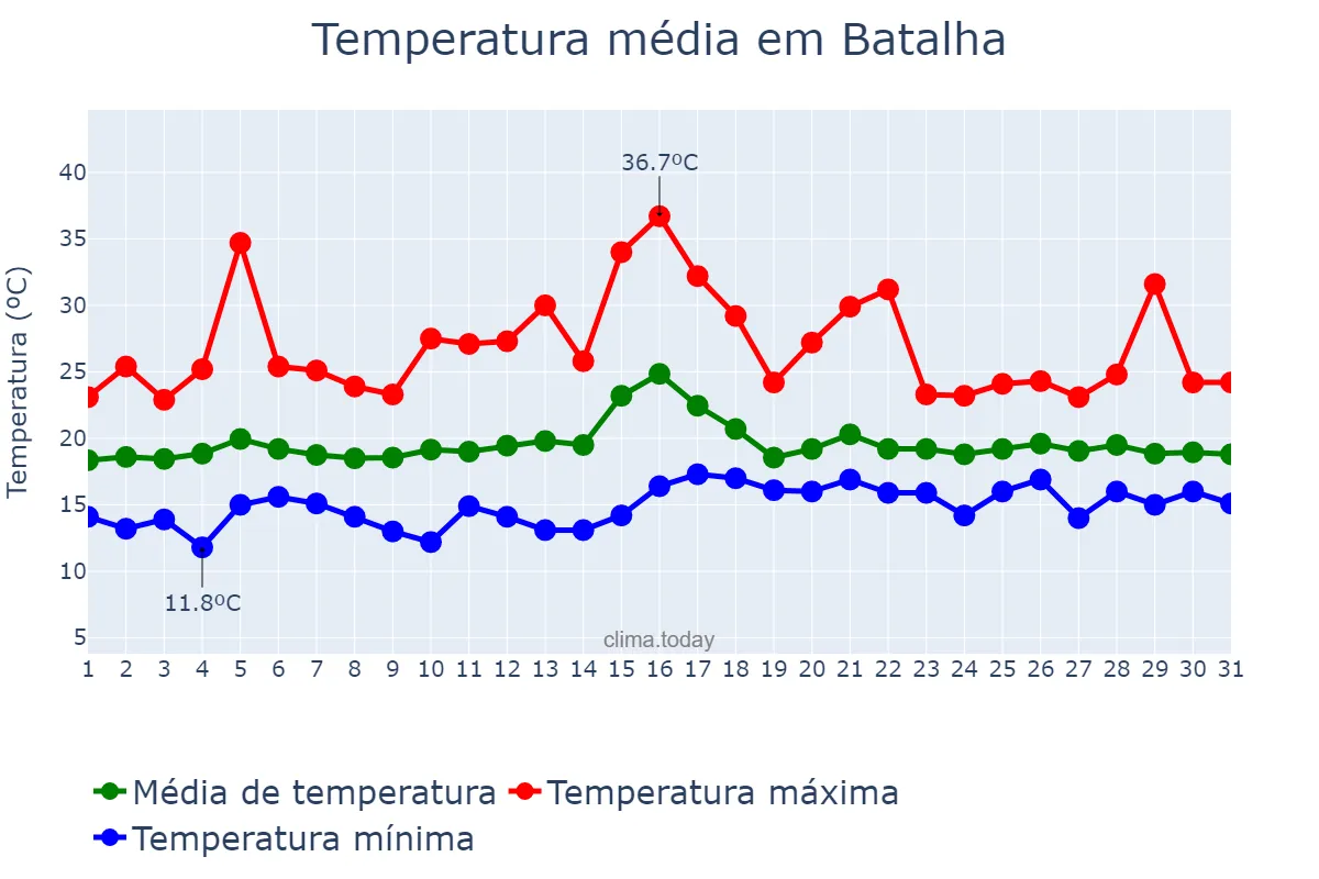 Temperatura em julho em Batalha, Leiria, PT