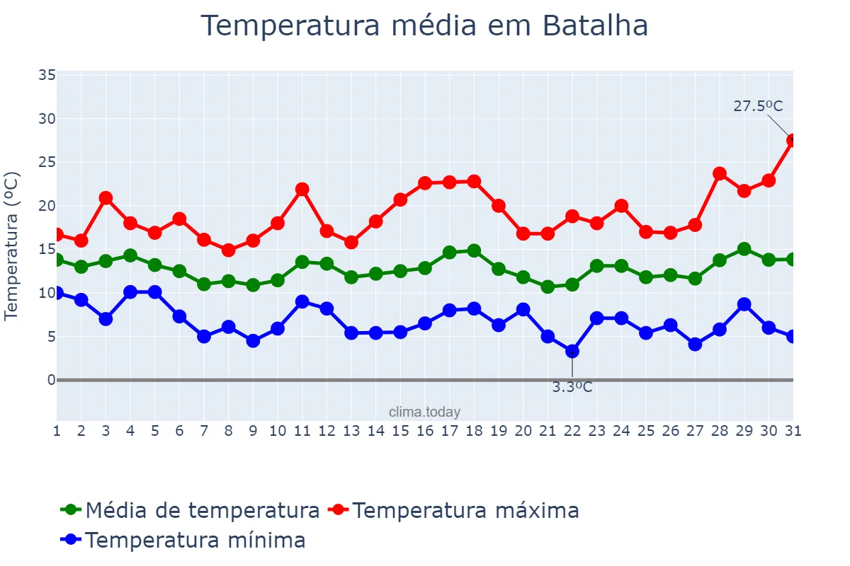 Temperatura em marco em Batalha, Leiria, PT