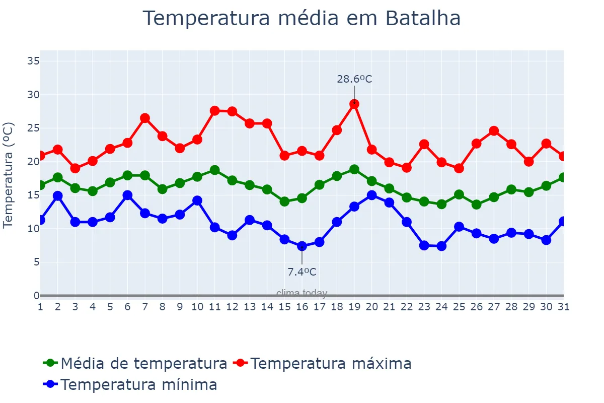 Temperatura em outubro em Batalha, Leiria, PT