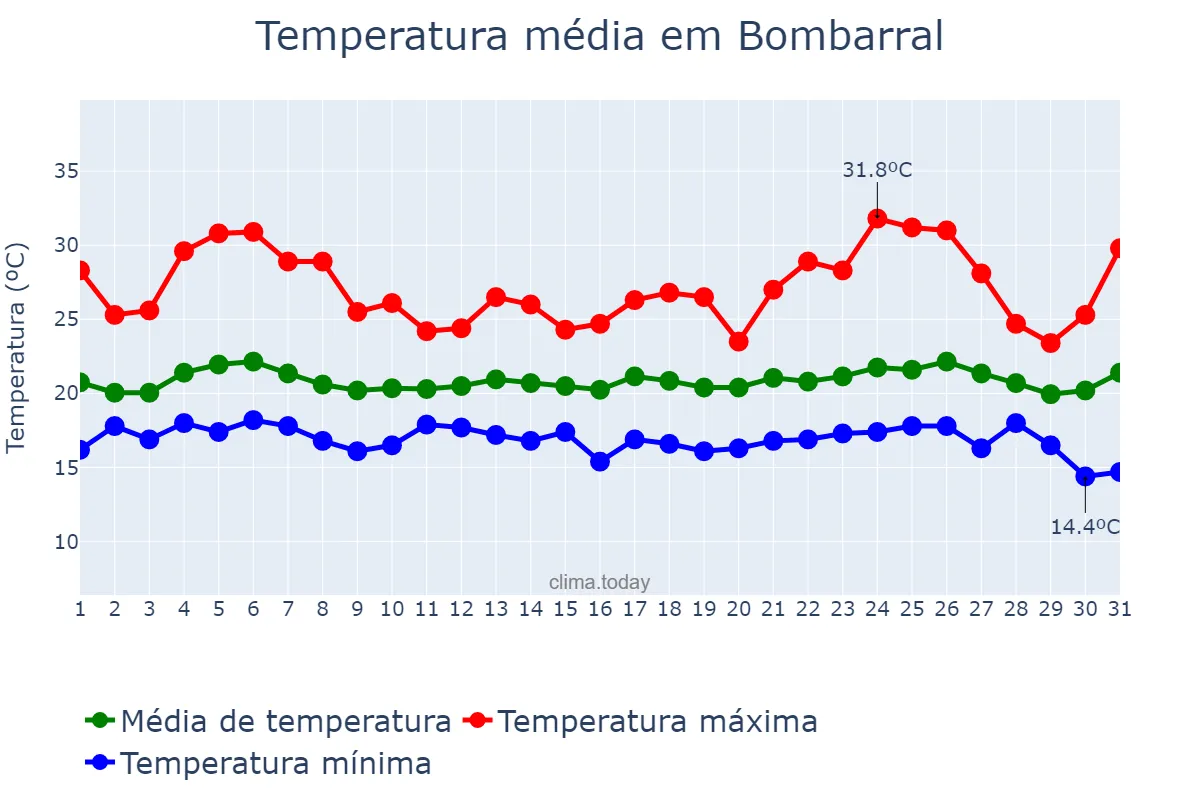 Temperatura em agosto em Bombarral, Leiria, PT