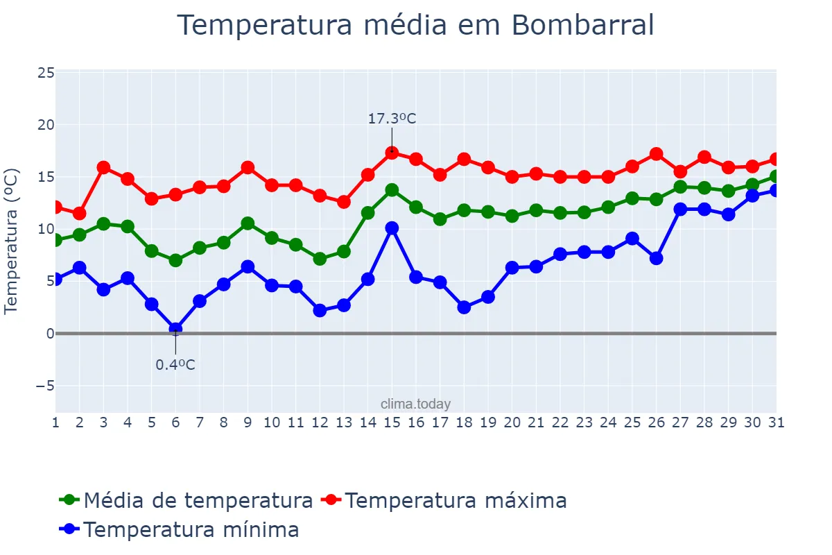 Temperatura em janeiro em Bombarral, Leiria, PT