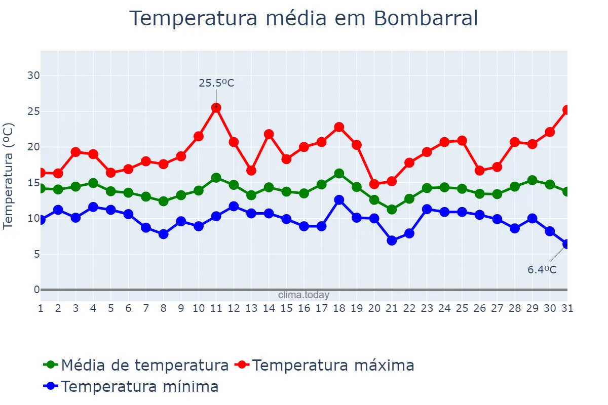 Temperatura em marco em Bombarral, Leiria, PT