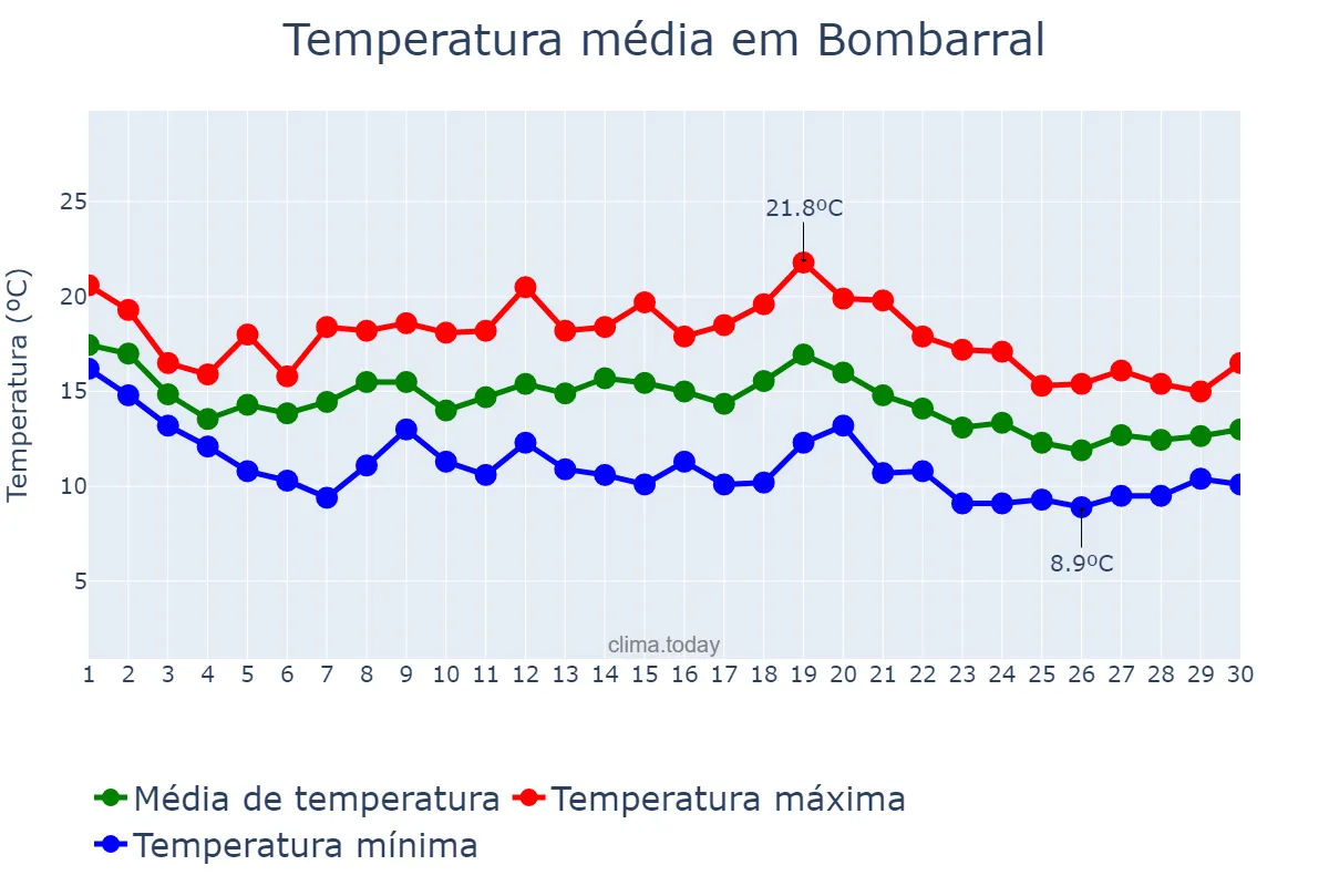 Temperatura em novembro em Bombarral, Leiria, PT