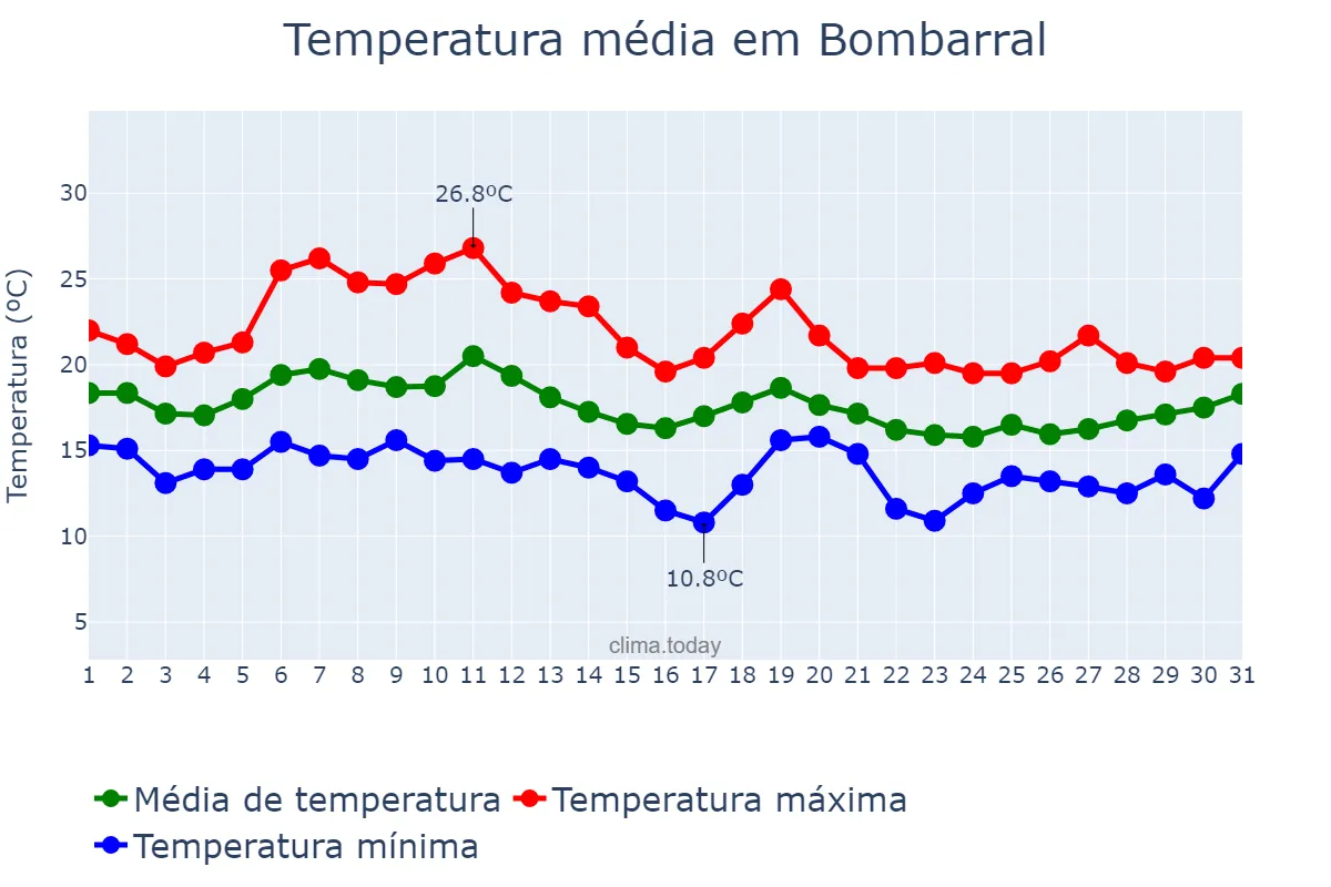 Temperatura em outubro em Bombarral, Leiria, PT