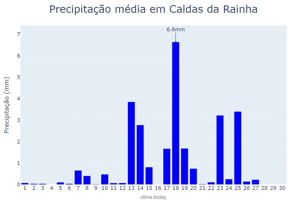 Precipitação em setembro em Caldas da Rainha, Leiria, PT