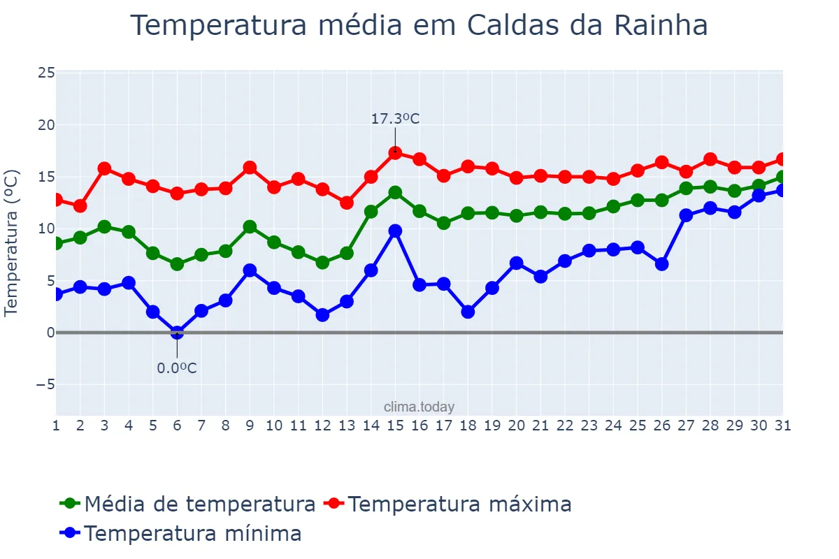 Temperatura em janeiro em Caldas da Rainha, Leiria, PT