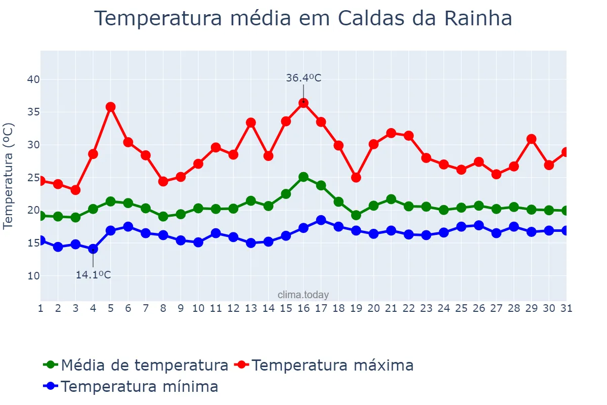 Temperatura em julho em Caldas da Rainha, Leiria, PT