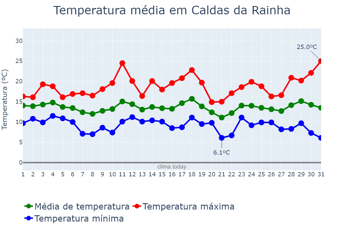Temperatura em marco em Caldas da Rainha, Leiria, PT