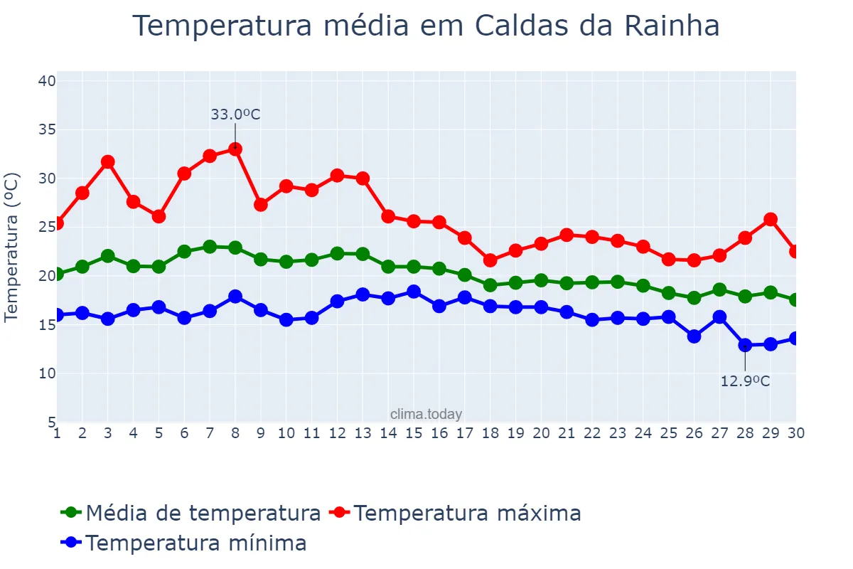 Temperatura em setembro em Caldas da Rainha, Leiria, PT