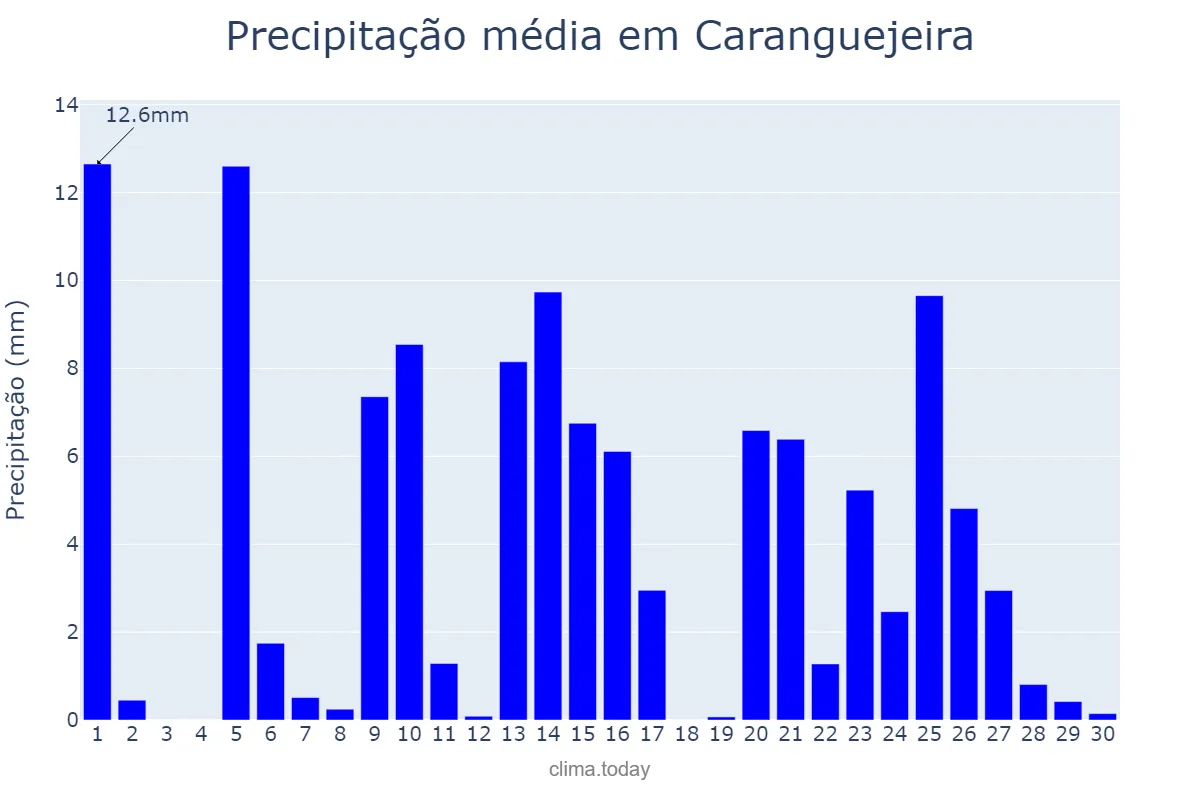 Precipitação em abril em Caranguejeira, Leiria, PT