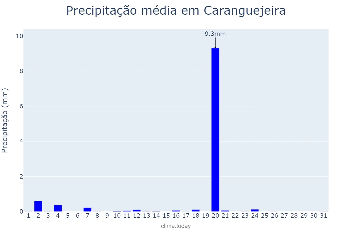 Precipitação em agosto em Caranguejeira, Leiria, PT