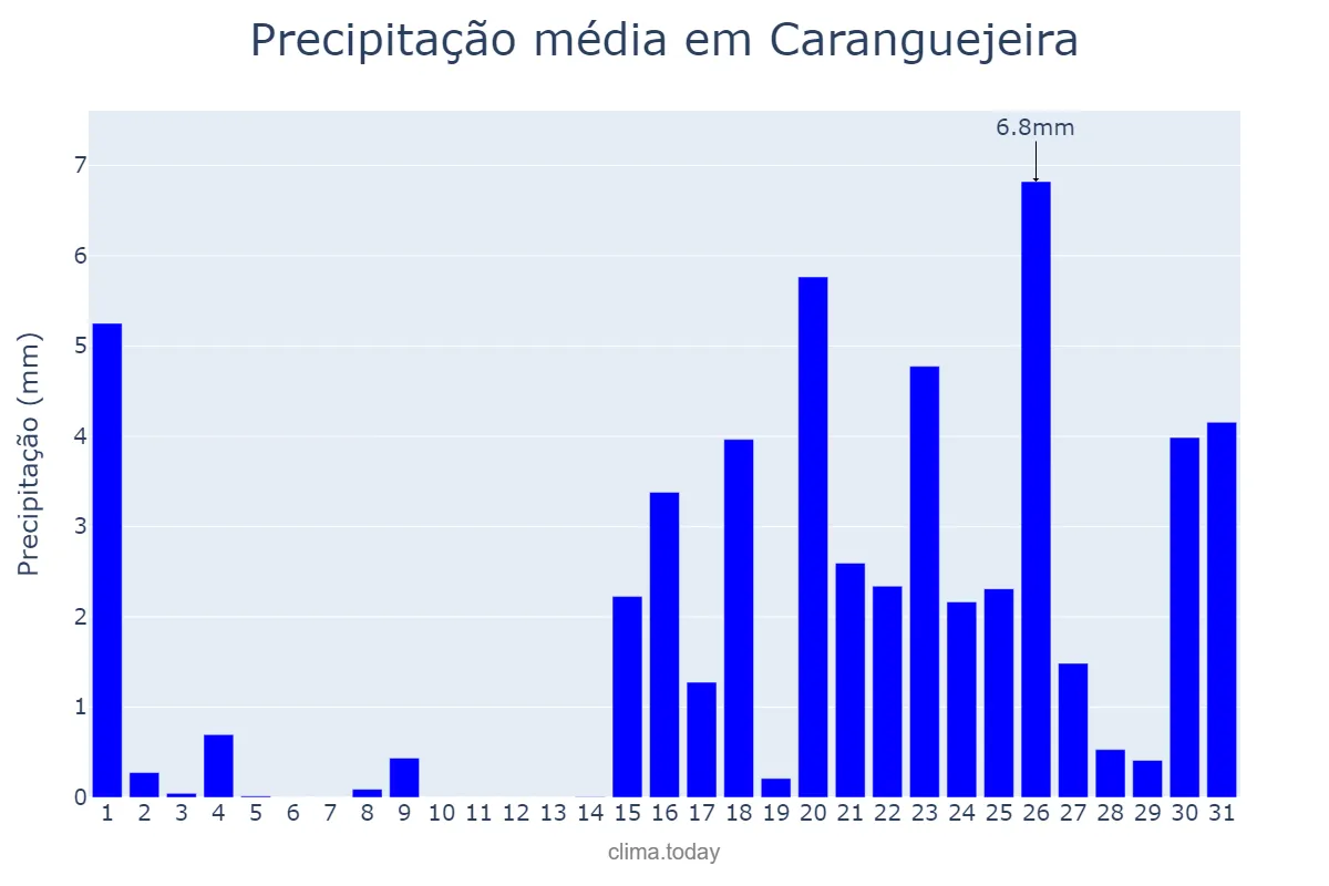 Precipitação em janeiro em Caranguejeira, Leiria, PT
