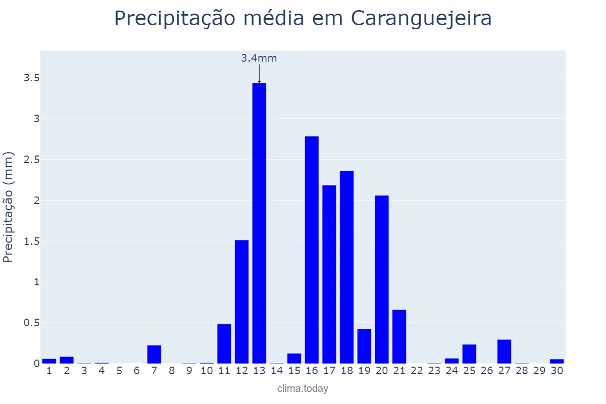 Precipitação em junho em Caranguejeira, Leiria, PT