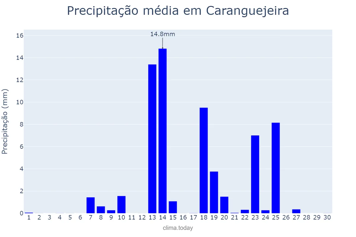 Precipitação em setembro em Caranguejeira, Leiria, PT
