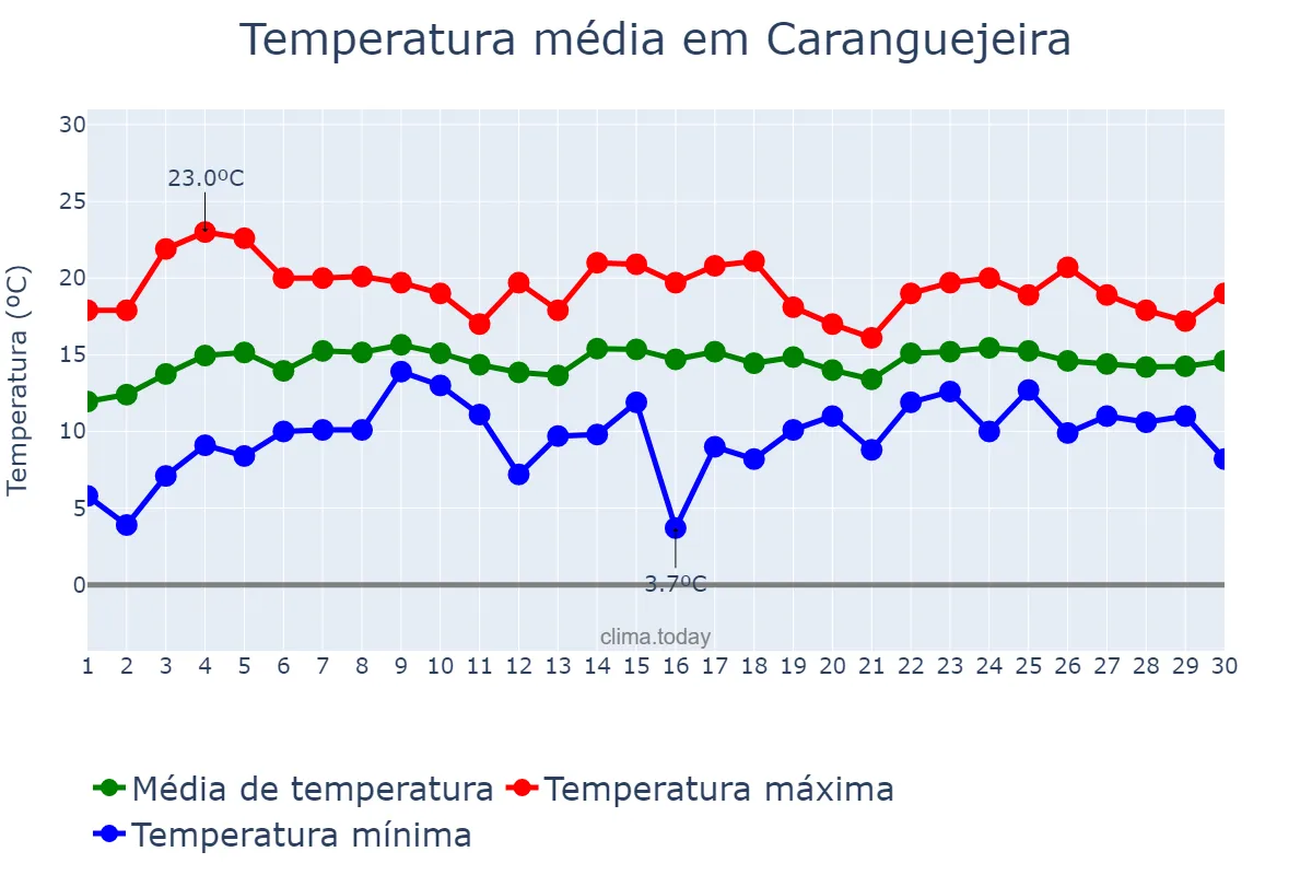 Temperatura em abril em Caranguejeira, Leiria, PT