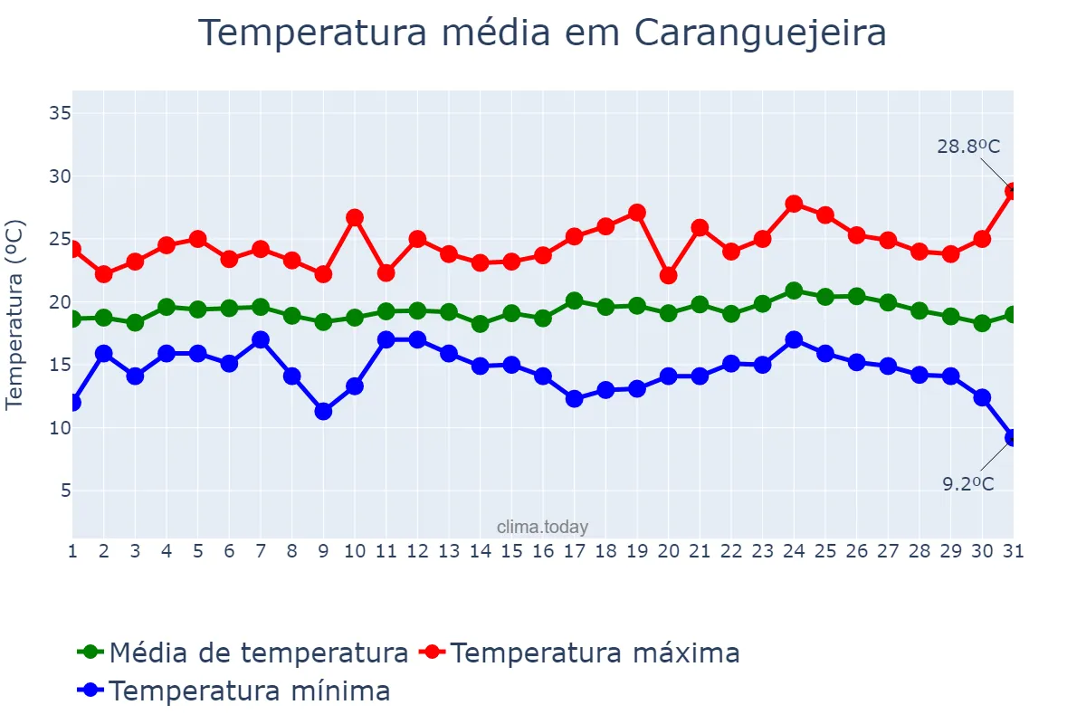 Temperatura em agosto em Caranguejeira, Leiria, PT
