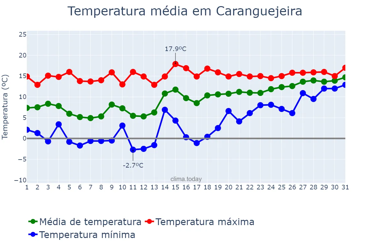 Temperatura em janeiro em Caranguejeira, Leiria, PT