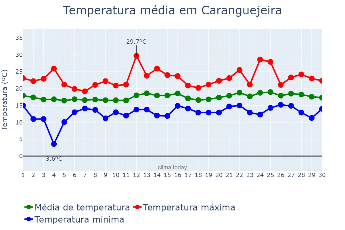 Temperatura em junho em Caranguejeira, Leiria, PT