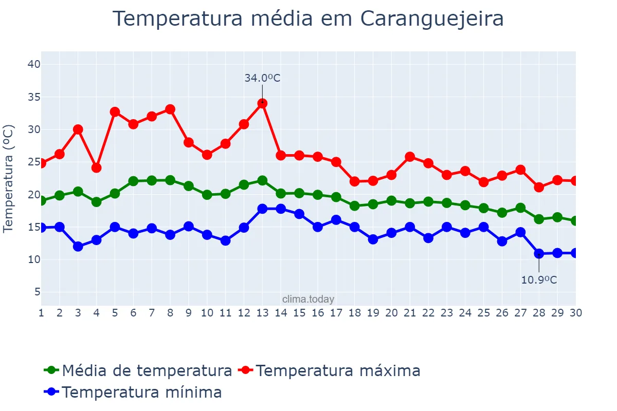 Temperatura em setembro em Caranguejeira, Leiria, PT