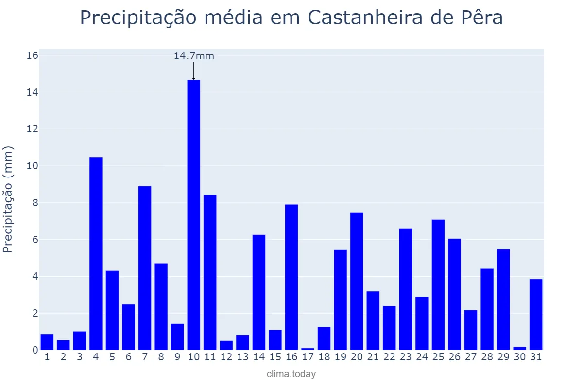 Precipitação em dezembro em Castanheira de Pêra, Leiria, PT