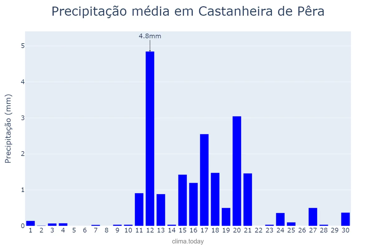 Precipitação em junho em Castanheira de Pêra, Leiria, PT