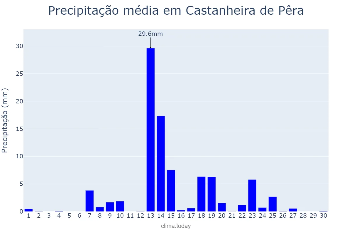 Precipitação em setembro em Castanheira de Pêra, Leiria, PT