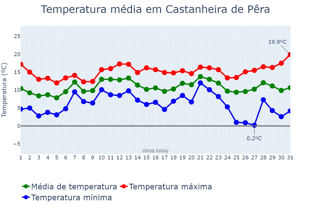 Temperatura em dezembro em Castanheira de Pêra, Leiria, PT