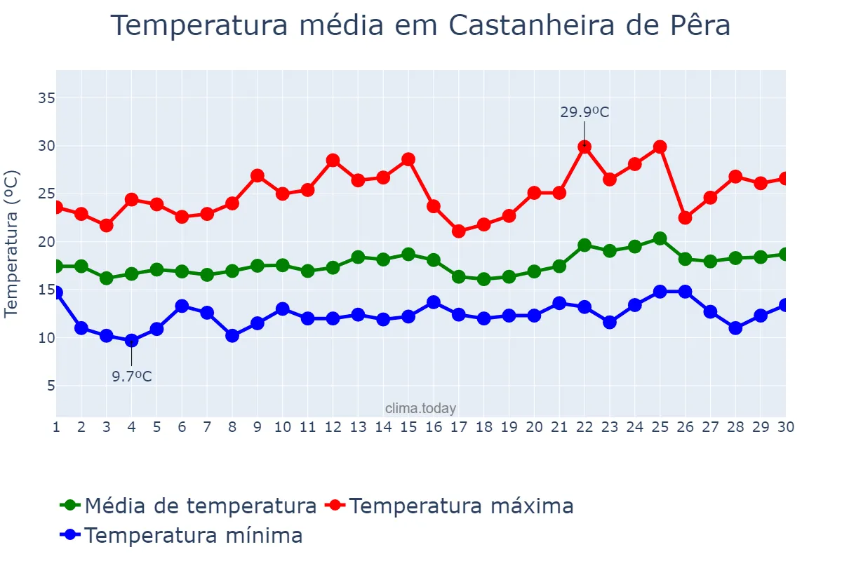 Temperatura em junho em Castanheira de Pêra, Leiria, PT
